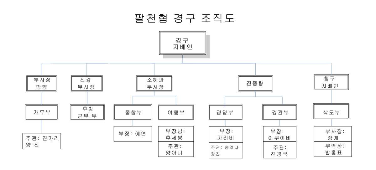 组织结构韩.jpg